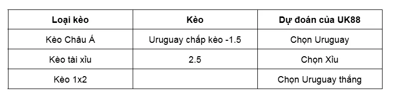 Nhận định tổng quan trận Uruguay vs Peru uk88