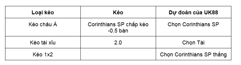 Nhận định trận đấu Corinthians SP vs Athletico Paranaense uk88