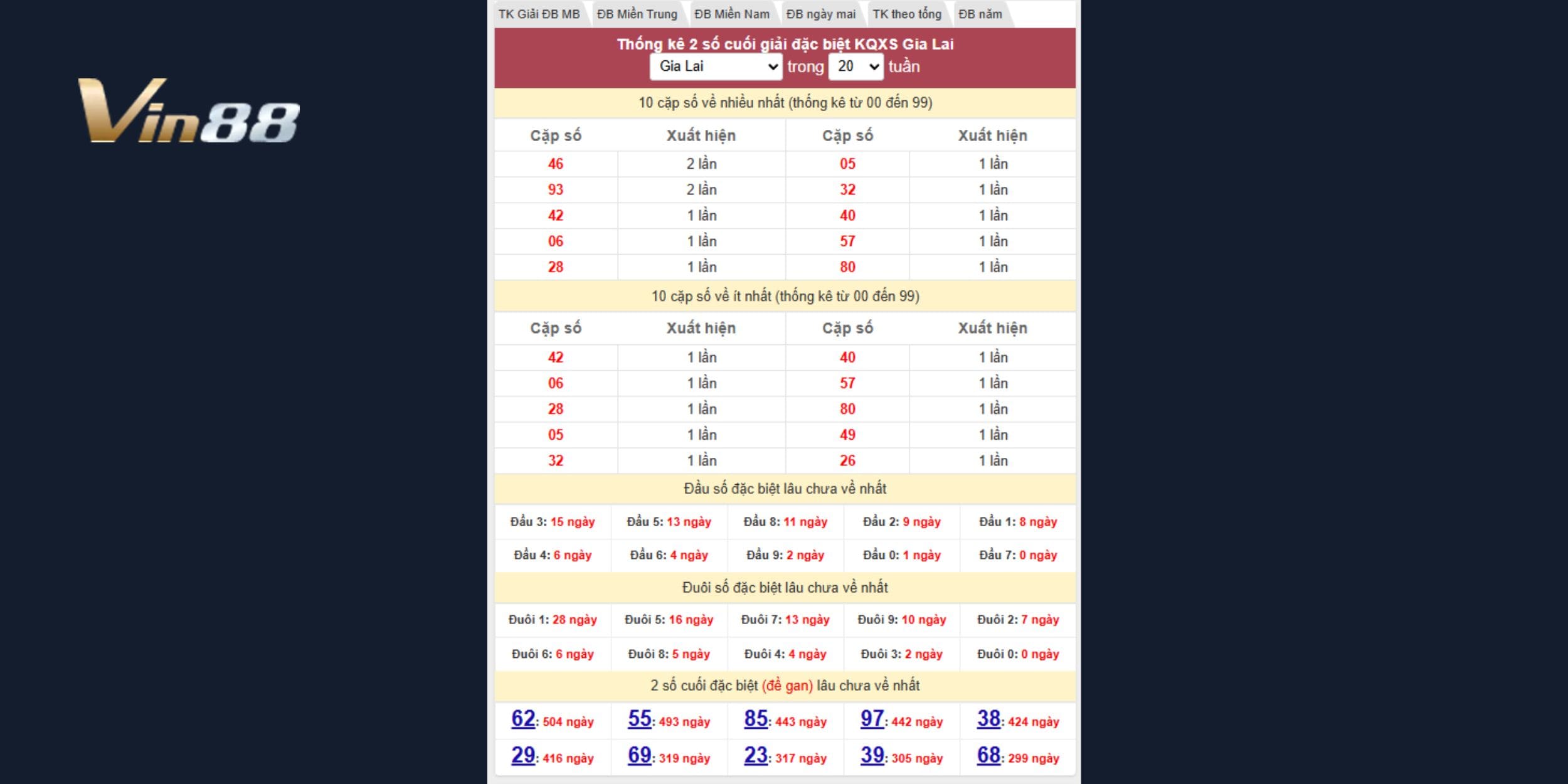 Bảng thống kê 2 số cuối giải đặc biệt Gia Lai 20 tuần gần nhất