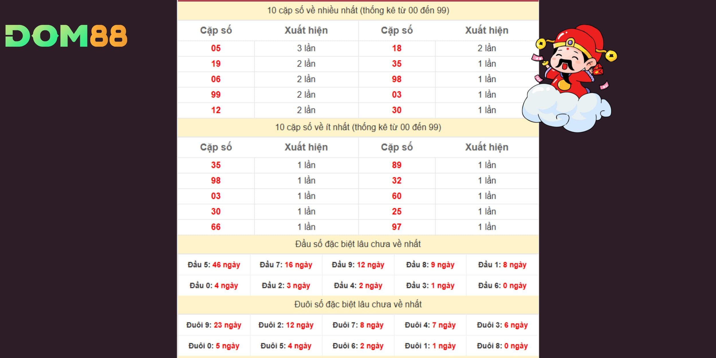 Bộ 05 giữ vị thế số 1 với 3 lần xuất hiện trong 20 tuần