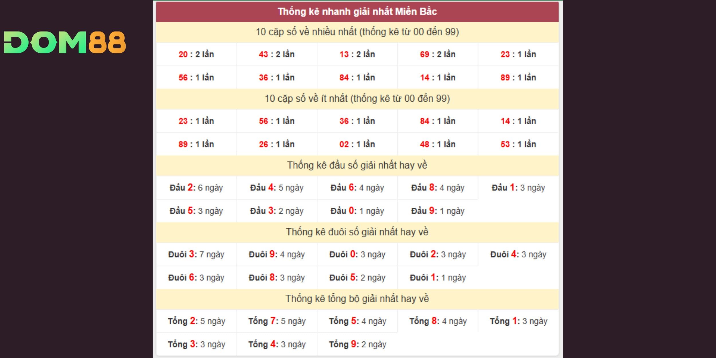 Các cặp số 43 – 13 – 69 nổi bật nhờ tần suất lặp lại dày đặc