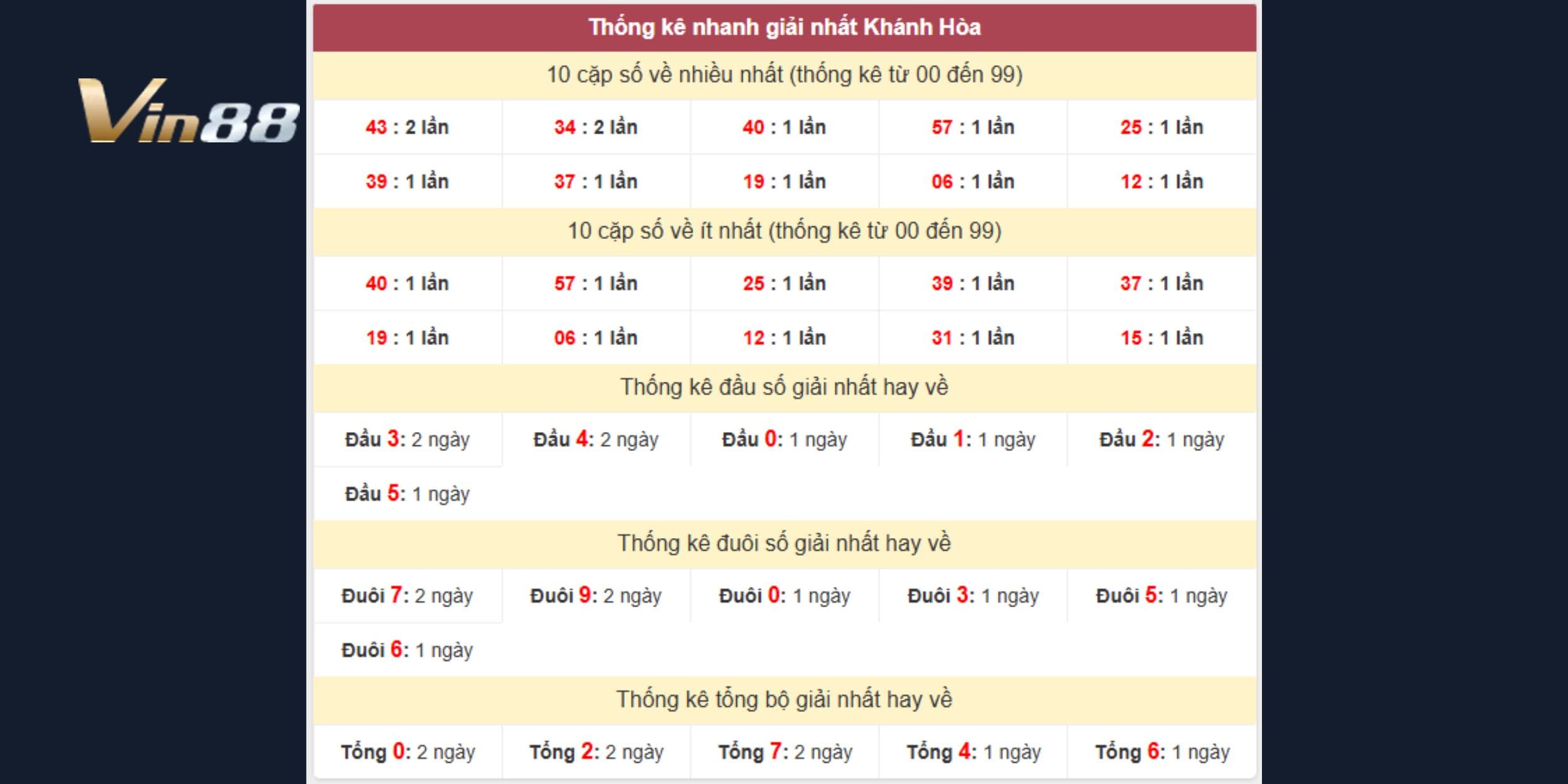 Cặp 43 – 34 liên tiếp xuất hiện, tạo nên nhịp ổn định đáng chú ý