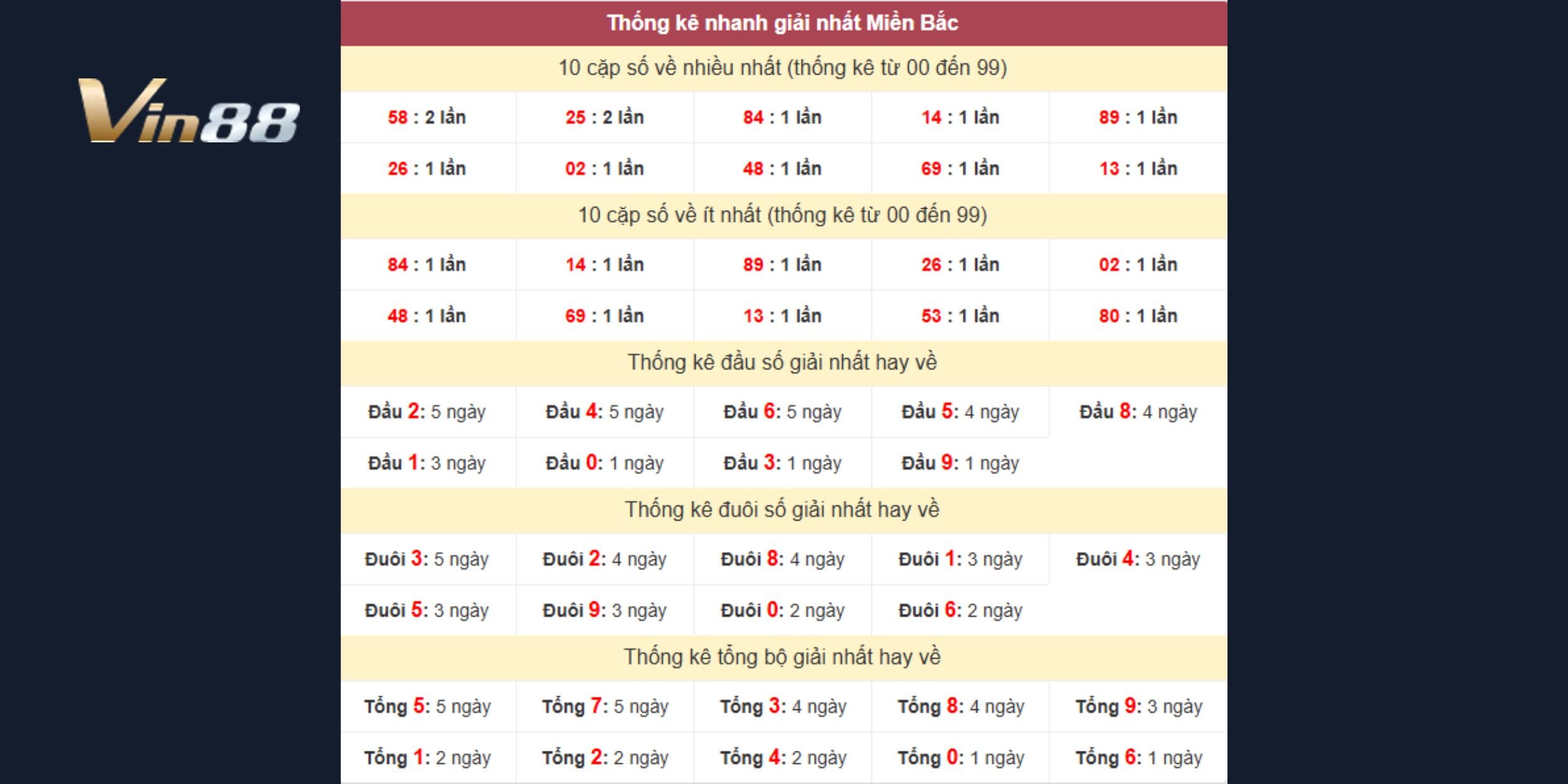 Cặp 58 và 25 giữ nhịp “nóng” trong bảng thống kê 10 kỳ gần nhất