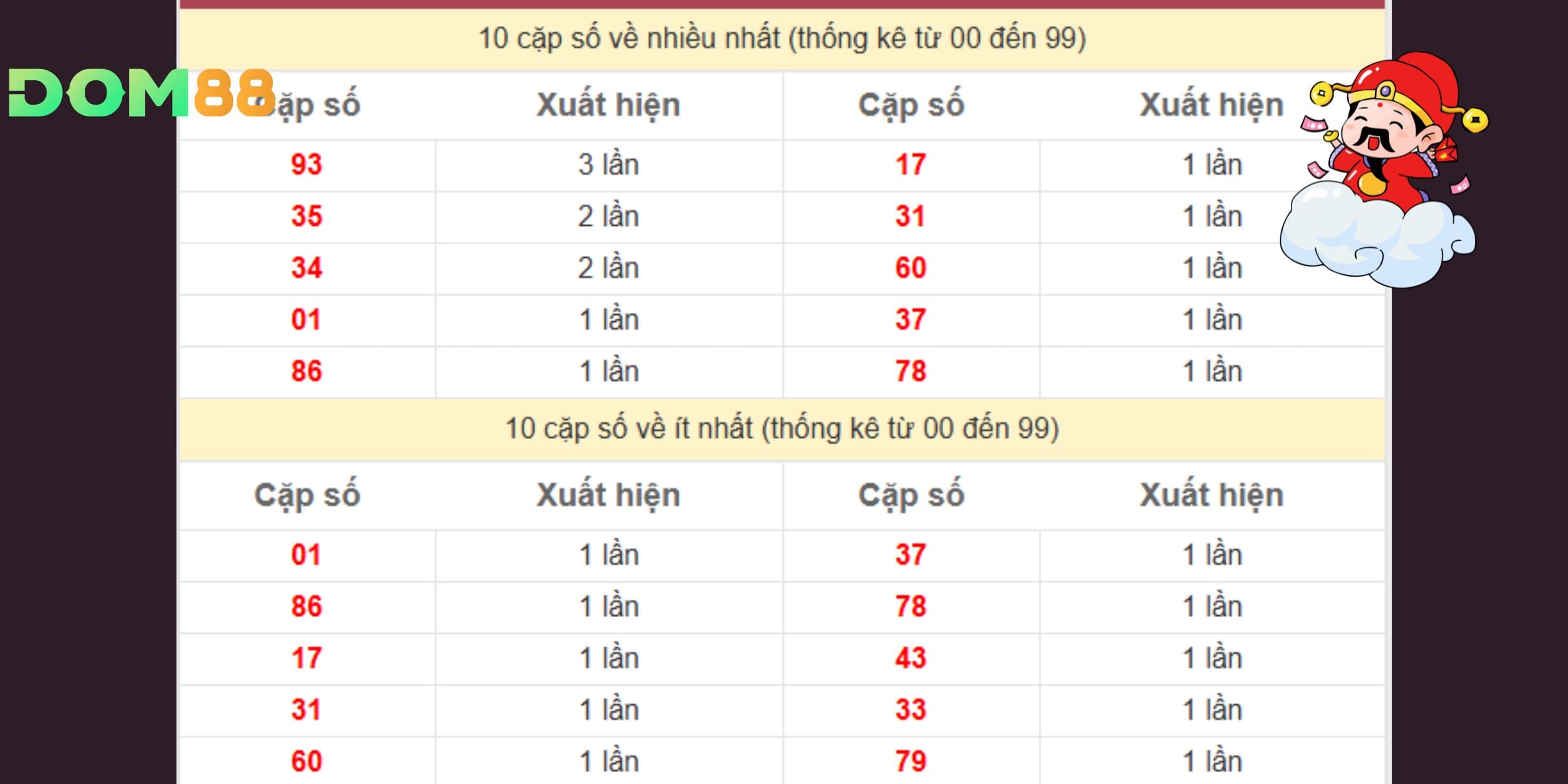Cặp 93 dẫn đầu khi về 3 lần trong 5 tuần, khẳng định sự ổn định vượt trội