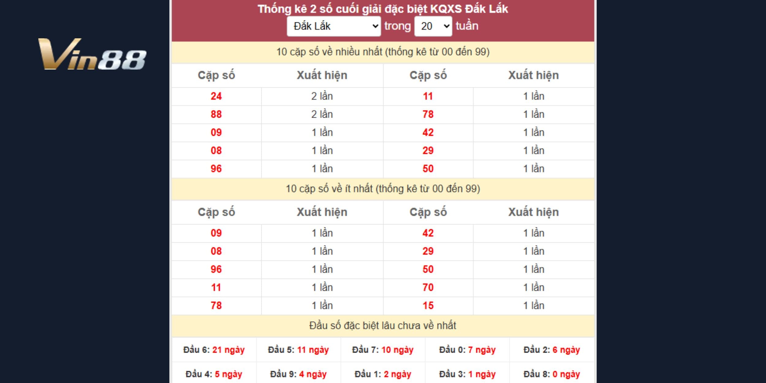 Cặp số 24 – 88 tiếp tục giữ phong độ, nằm trong nhóm nổi bật của kỳ quay sắp tới