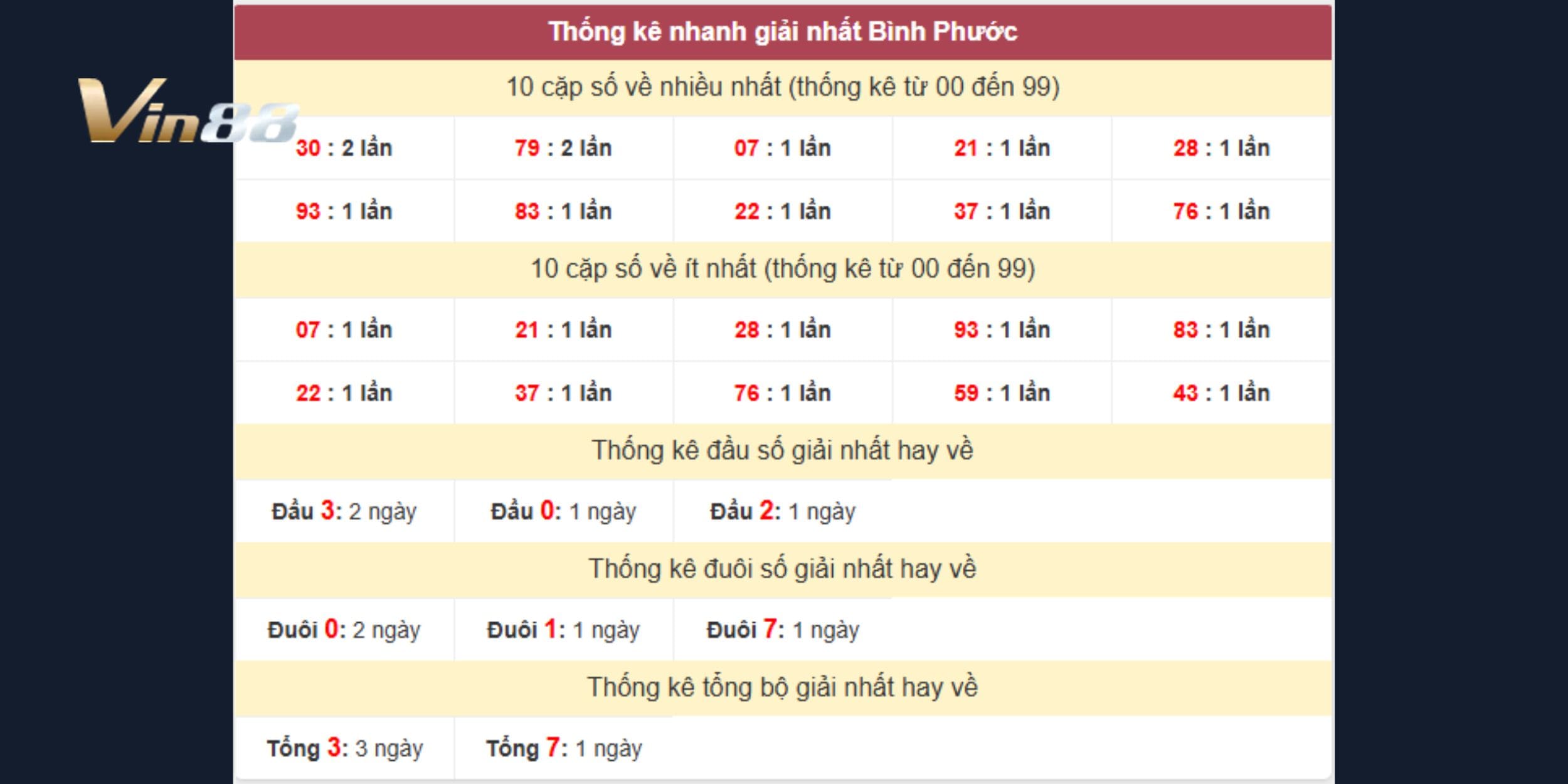 Cặp số 30 và 79 dẫn đầu bảng thống kê với phong độ ổn định
