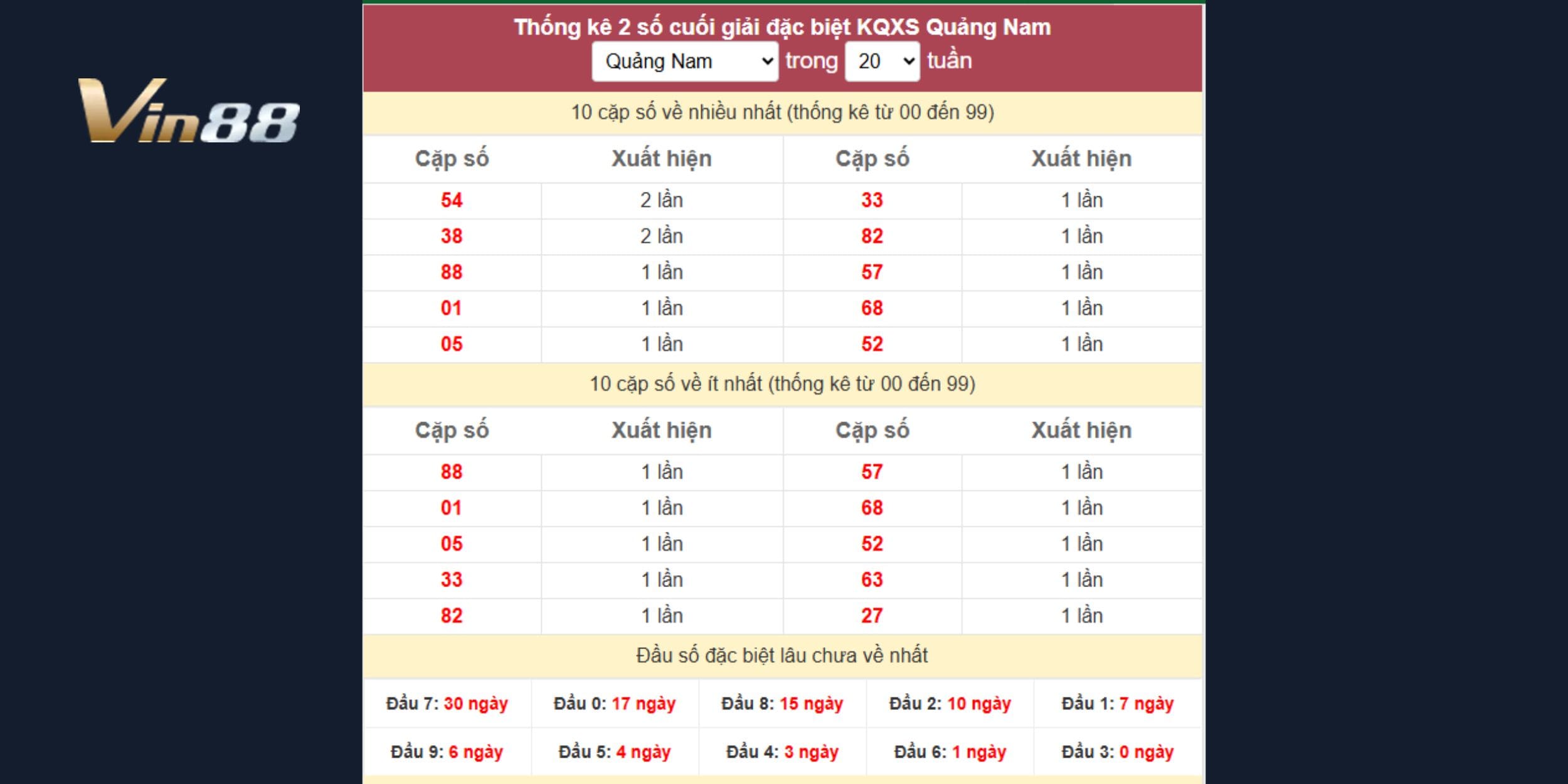Cặp số 54 và 38 giữ phong độ ổn định, hứa hẹn tiếp tục xuất hiện ở kỳ quay tới