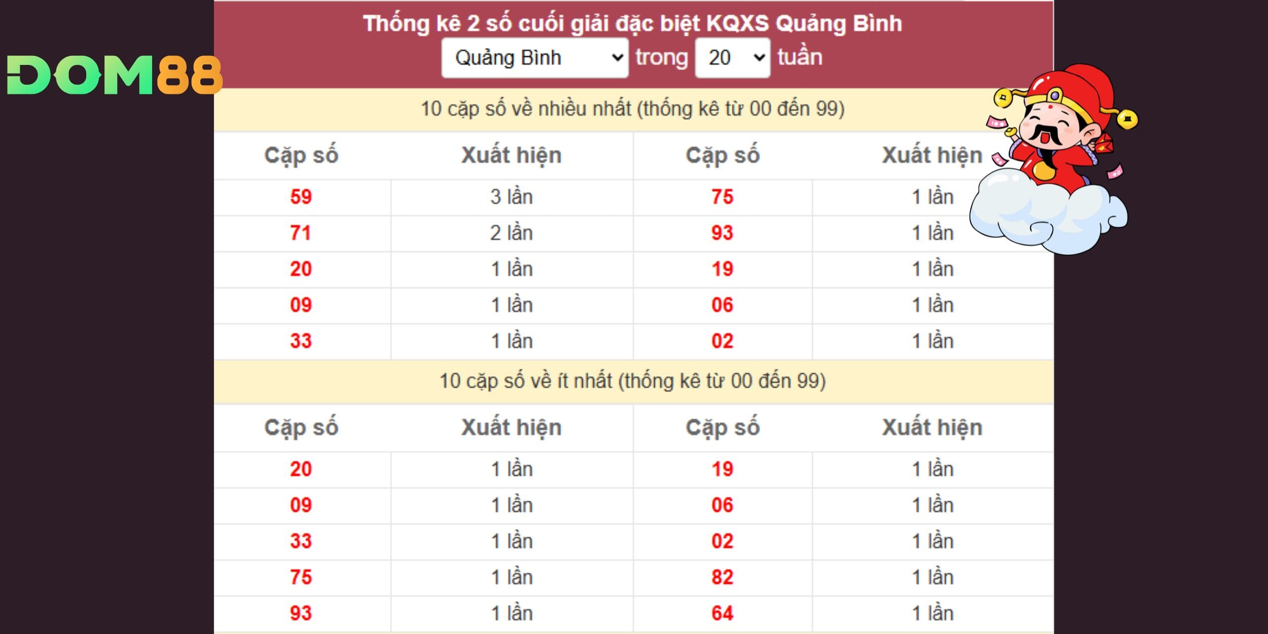 Cặp số 59 dẫn đầu tần suất, trở thành bạch thủ lô sáng giá cho kỳ quay 18-09