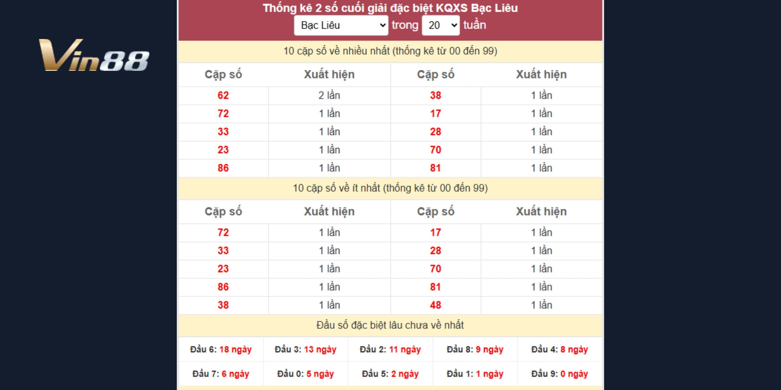 Cặp số 62 giữ vị trí tâm điểm với tần suất nổi bật tại Bạc Liêu