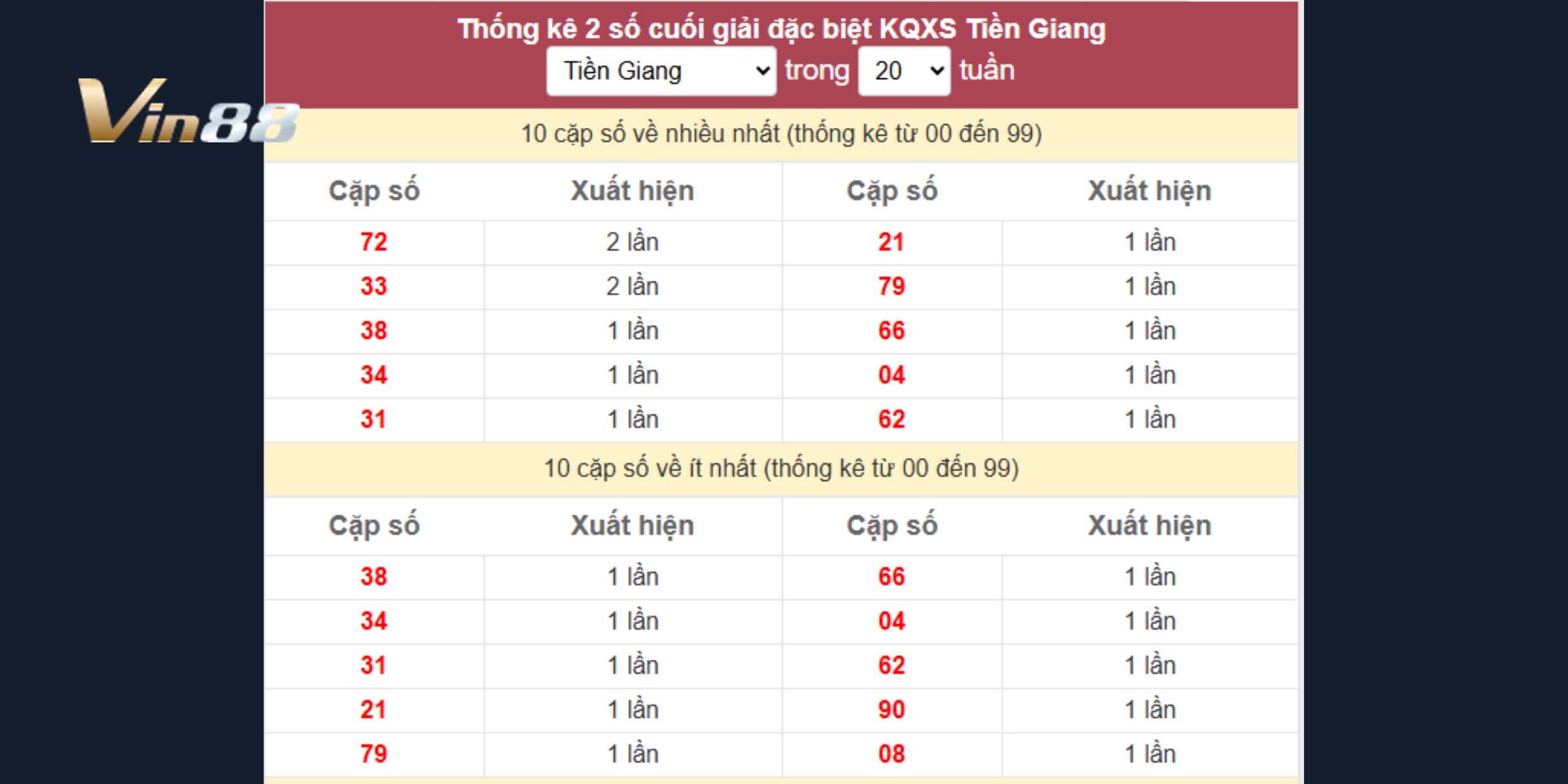 Cặp số 72 đang tạo điểm nhấn mạnh trong bảng thống kê Tiền Giang