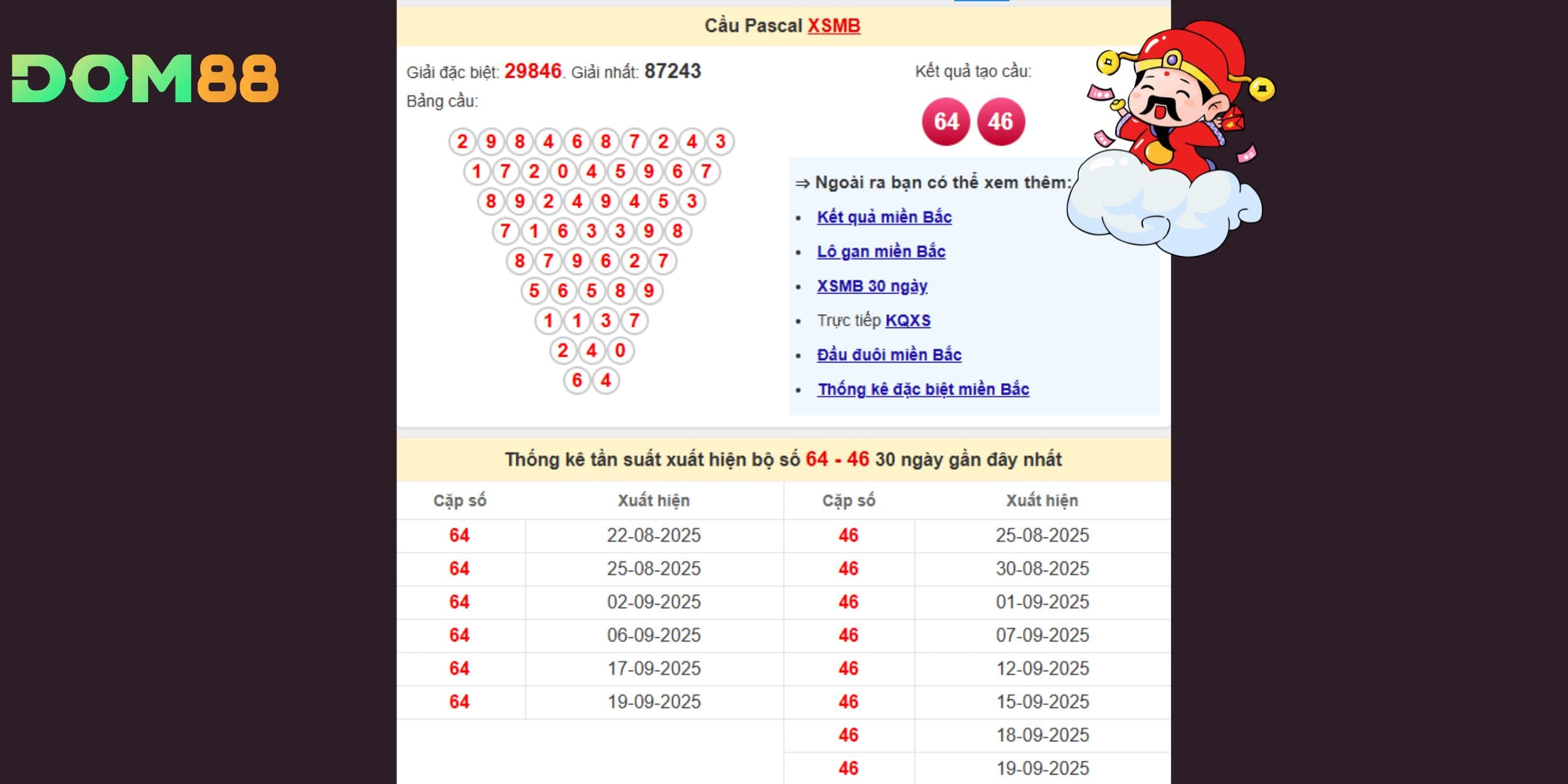 Cầu Pascal nổi bật với 46 – 64, mang dấu hiệu lặp lại đều đặn trong các kỳ gần đây