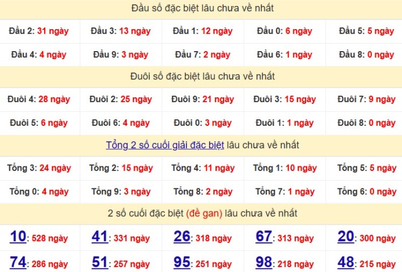 Bảng Thống kê đầu, đuôi giải đặc biệt lâu chưa về