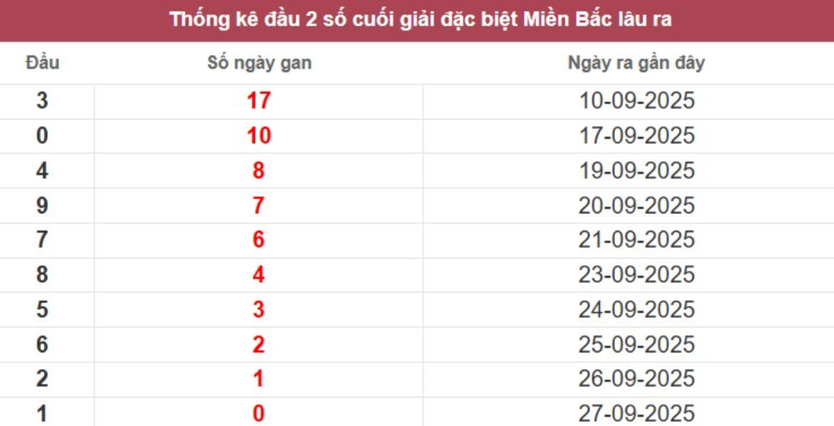 Thống kê 2 số cuối giải đặc biệt lâu chưa về