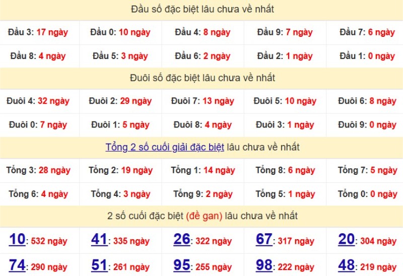 Bảng Thống kê đầu, đuôi giải đặc biệt lâu chưa về