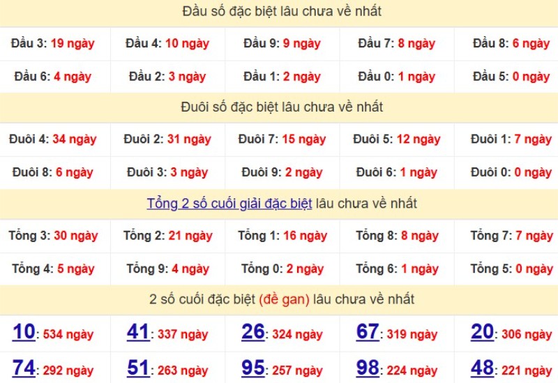 Bảng Thống kê đầu, đuôi giải đặc biệt lâu chưa về