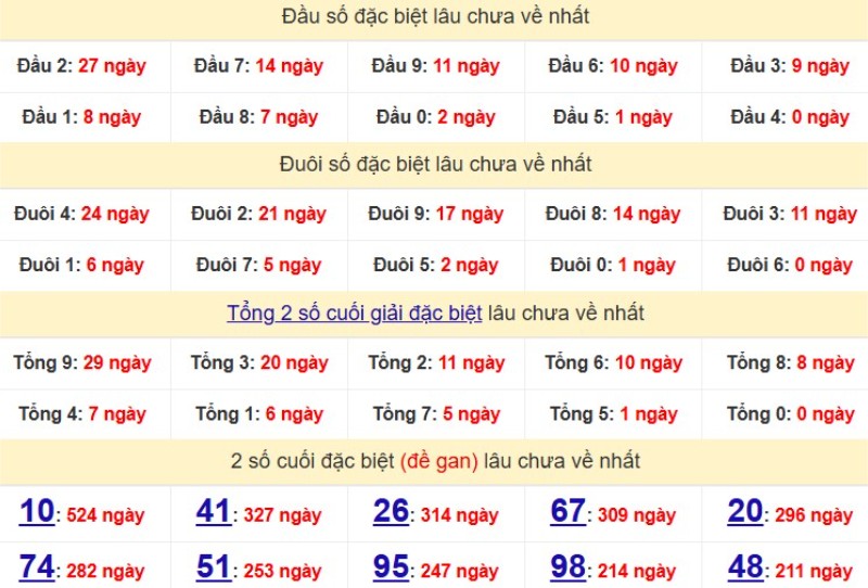 Bảng Thống kê đầu, đuôi giải đặc biệt lâu chưa về