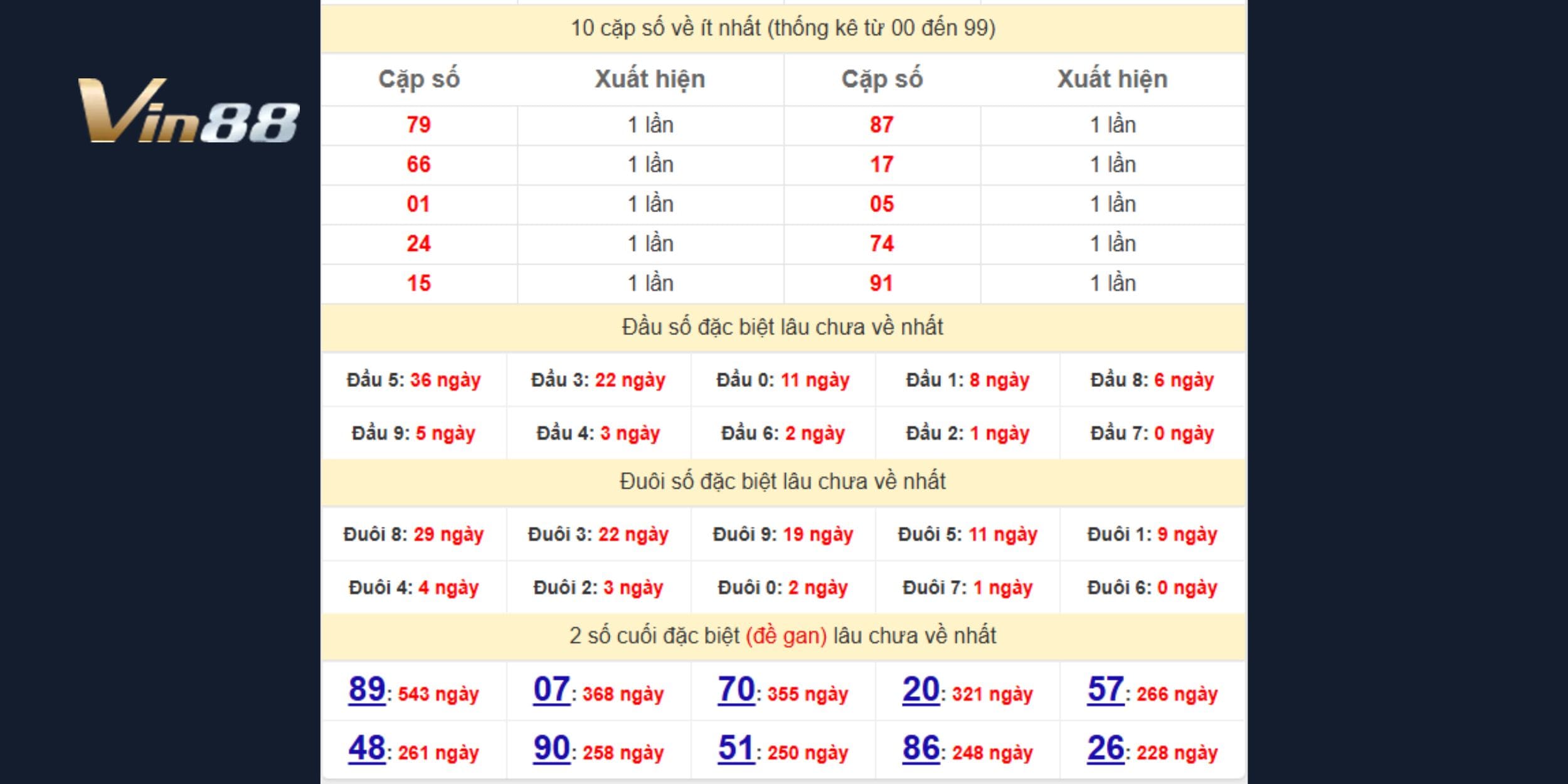 Đầu 0, 5 và đuôi 5, 8 có khả năng tạo biến động mạnh ở kỳ quay tới
