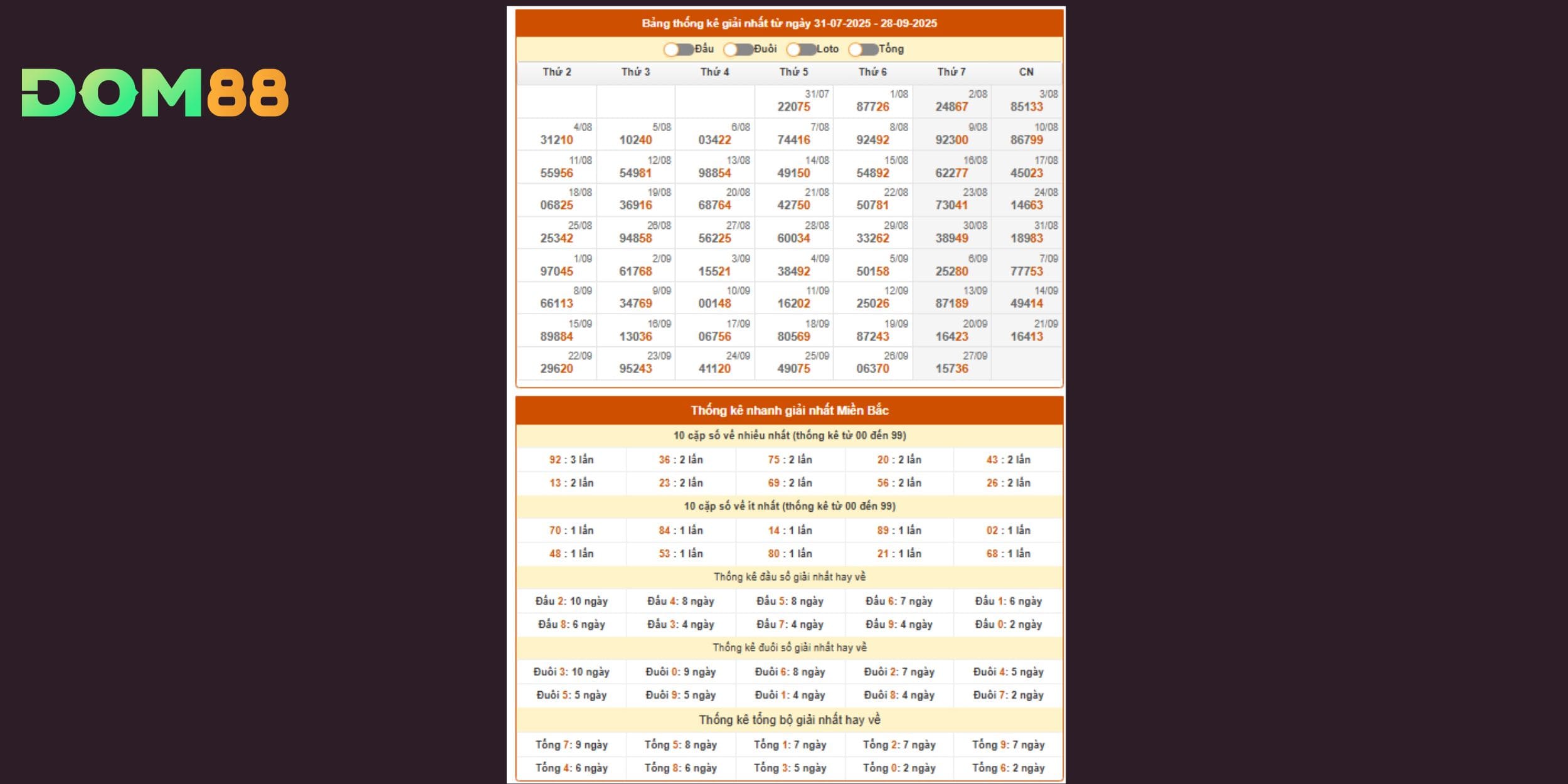 Đầu 2 và đầu 4 giữ nhịp mạnh nhất với 5 lần góp mặt trong 10 kỳ