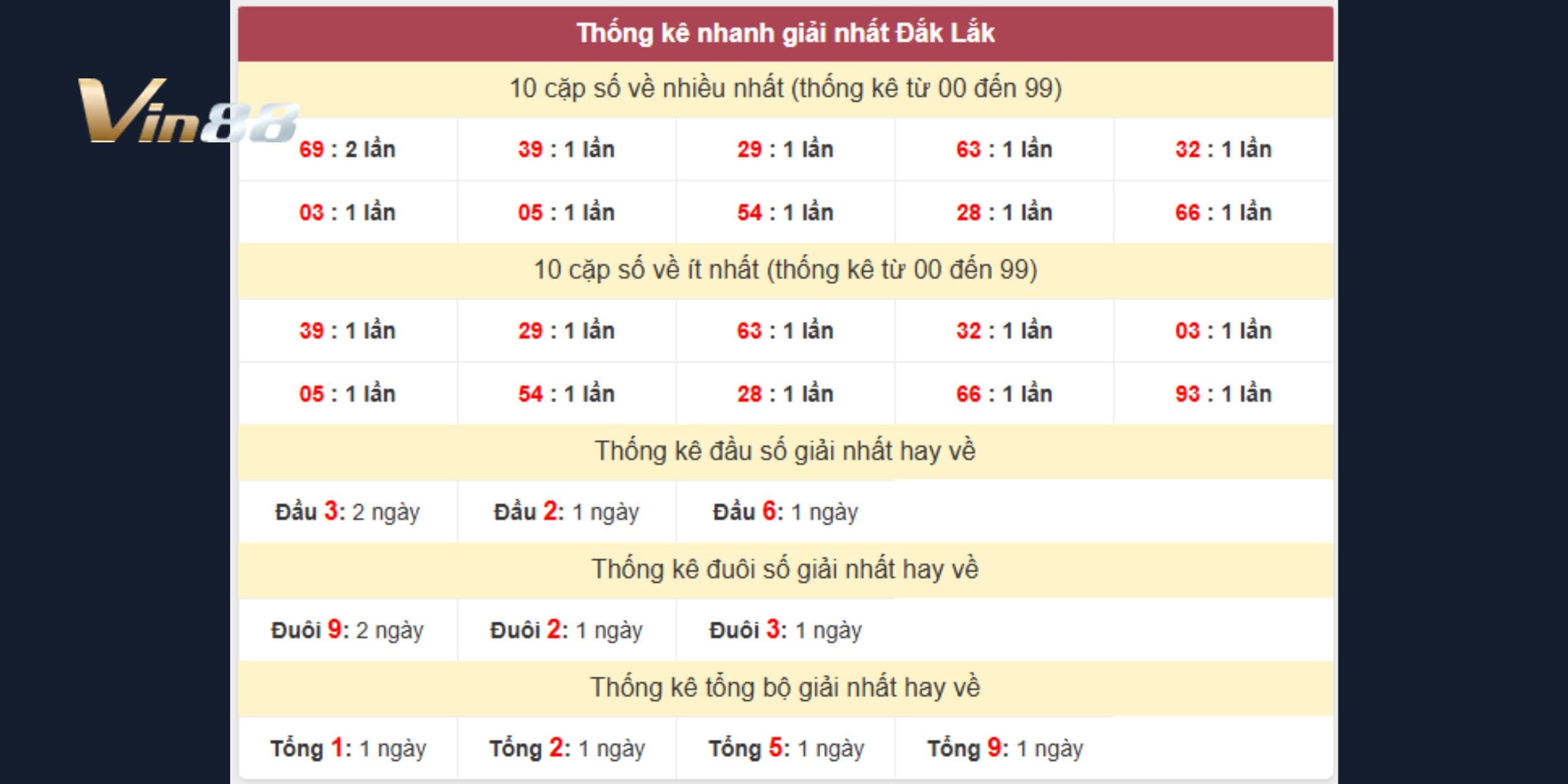 Đầu 3 và đuôi 9 cho thấy nhịp cầu bền vững, hứa hẹn sẽ tạo bất ngờ ở kỳ quay tới
