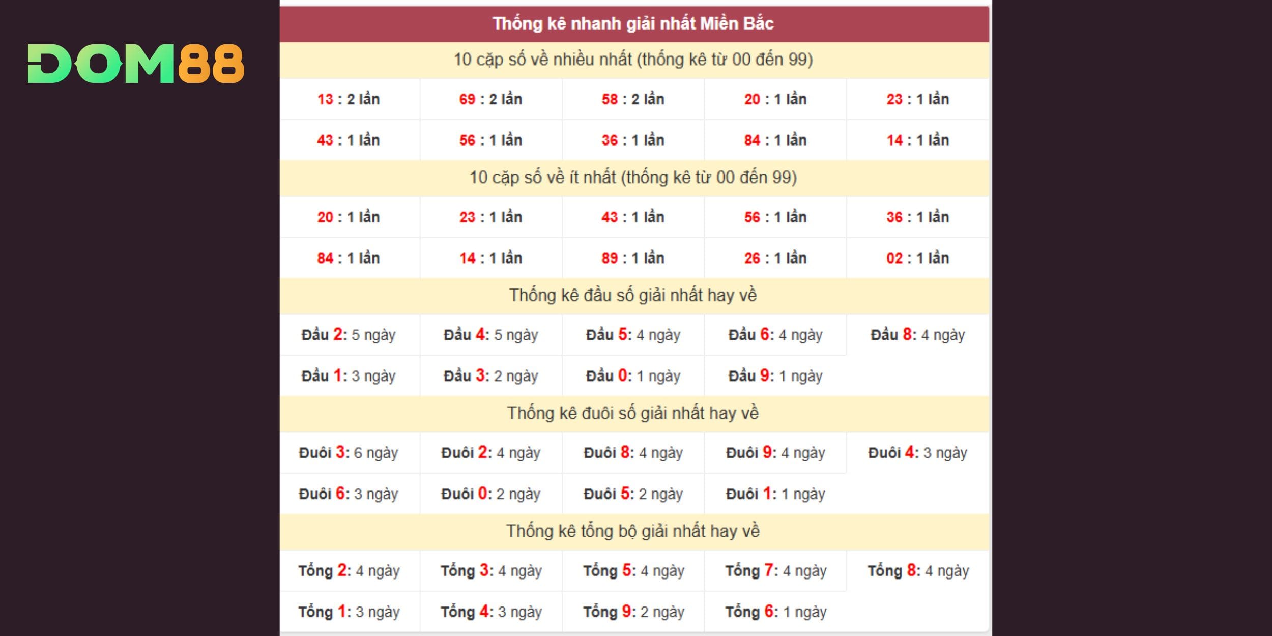 Đầu 4 và 6 dẫn đầu bảng thống kê, dễ tạo đột phá trong giải đặc biệt ngày 23-09