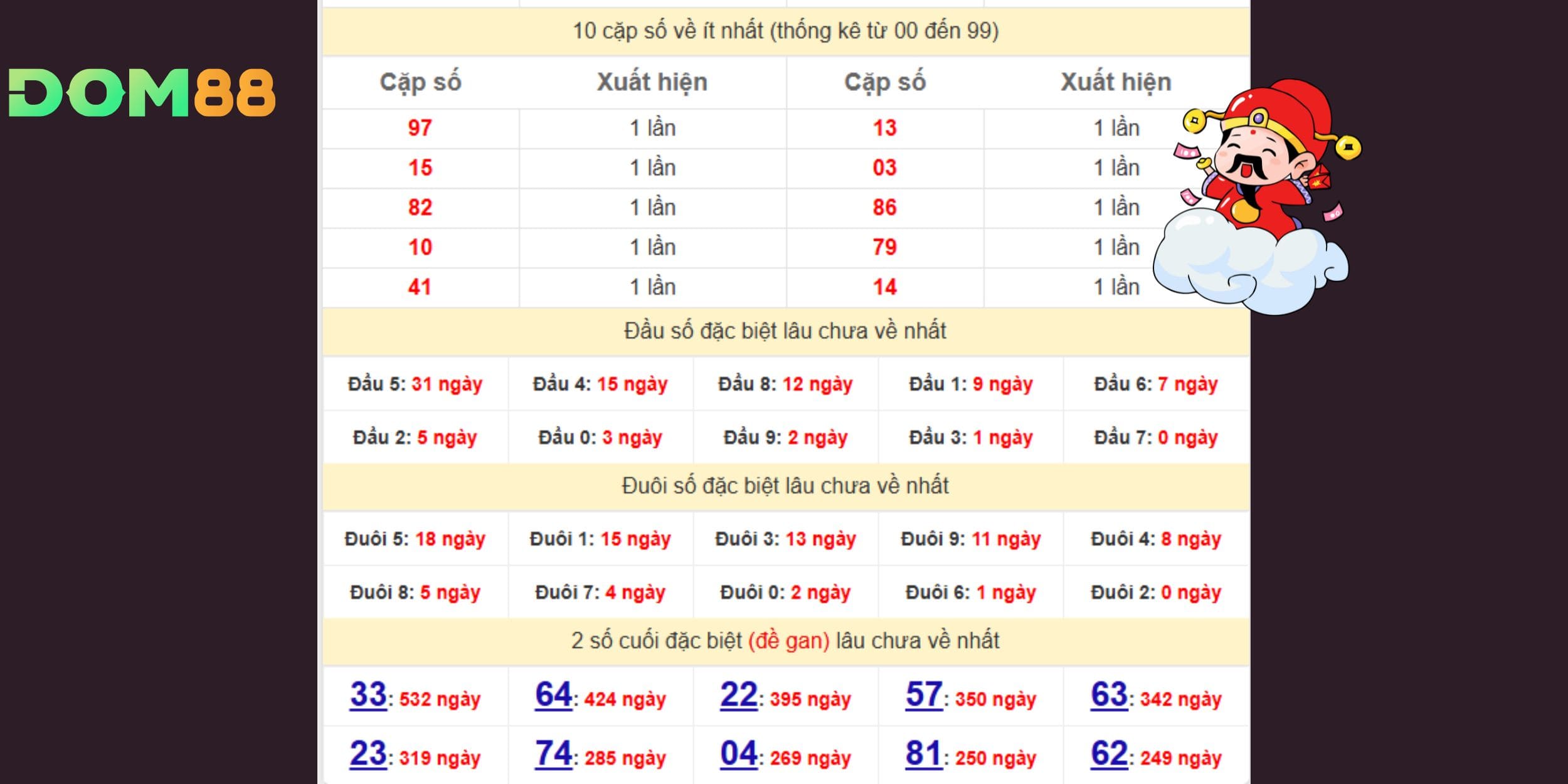 Đầu 5 – đuôi 5 được đánh giá là tâm điểm kỳ quay 18-09