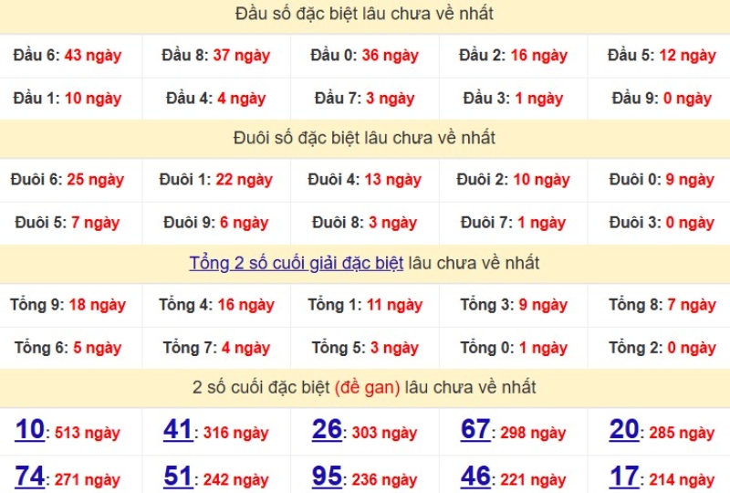Bảng Thống kê 2 số cuối đặc biệt về nhiều nhất trong 30 ngày trở lại