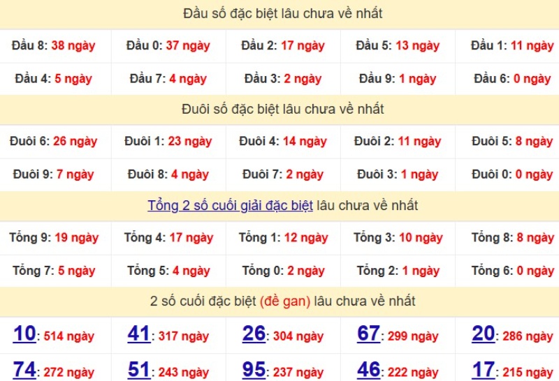 Bảng Thống kê đầu, đuôi giải đặc biệt lâu chưa về