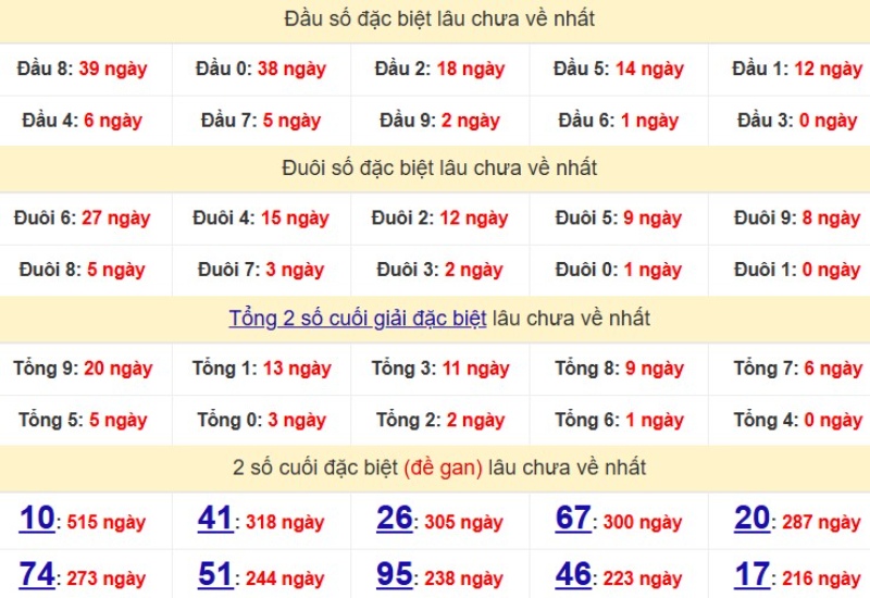 Bảng Thống kê đầu, đuôi giải đặc biệt lâu chưa về