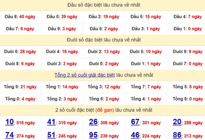 Bảng Thống kê đầu, đuôi giải đặc biệt lâu chưa về
