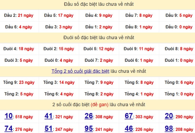 Bảng Thống kê đầu, đuôi giải đặc biệt lâu chưa về