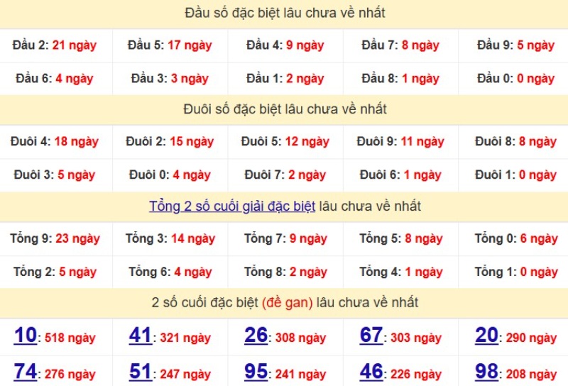 Bảng Thống kê đầu, đuôi giải đặc biệt lâu chưa về