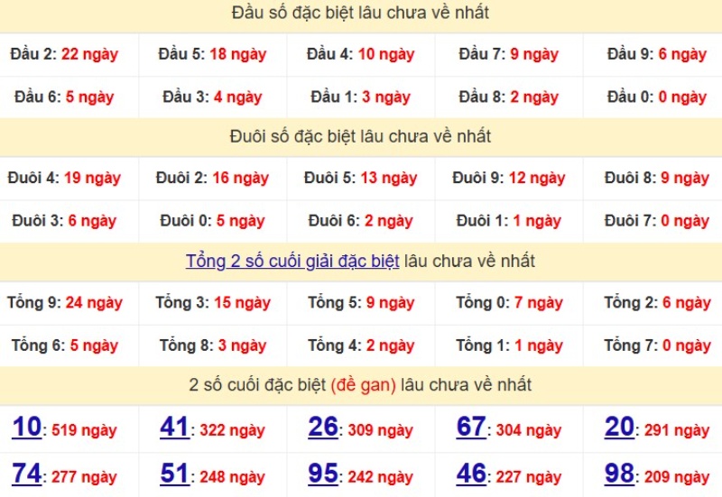 Bảng Thống kê đầu, đuôi giải đặc biệt lâu chưa về