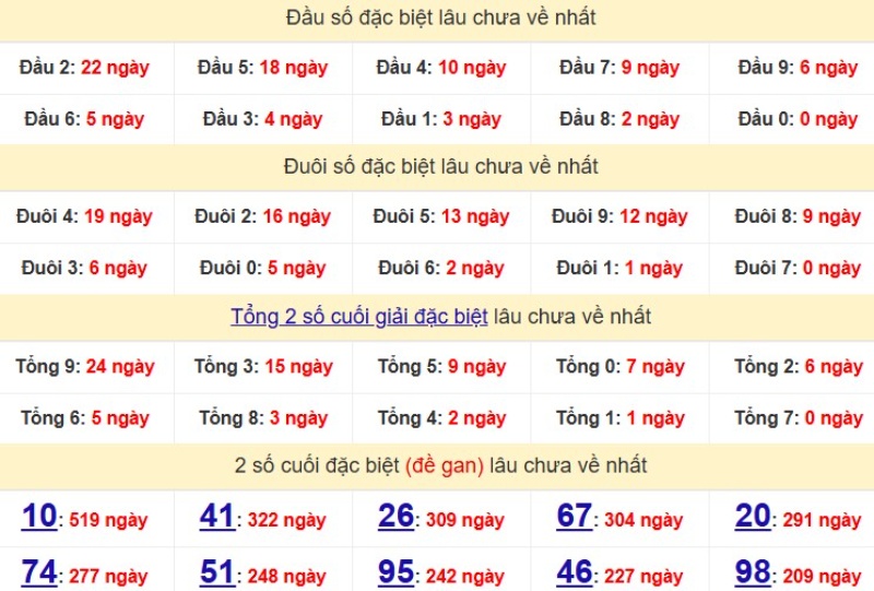 Bảng Thống kê đầu, đuôi giải đặc biệt lâu chưa về