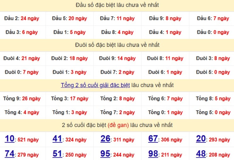 Bảng Thống kê đầu, đuôi giải đặc biệt lâu chưa về