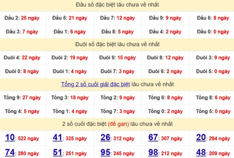 Bảng Thống kê đầu, đuôi giải đặc biệt lâu chưa về