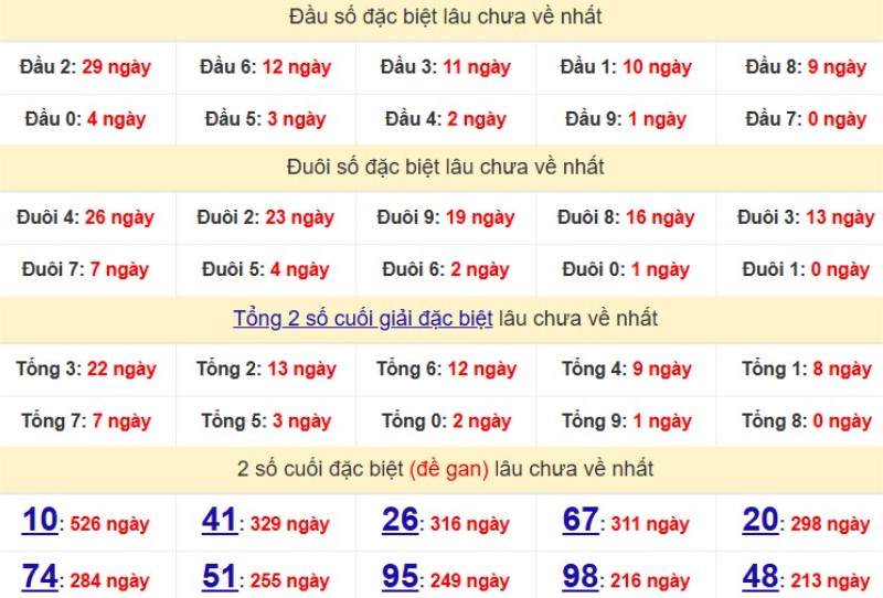 Bảng Thống kê đầu, đuôi giải đặc biệt lâu chưa về