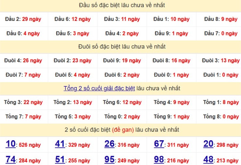 Bảng Thống kê đầu, đuôi giải đặc biệt lâu chưa về