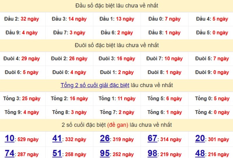Bảng Thống kê đầu, đuôi giải đặc biệt lâu chưa về