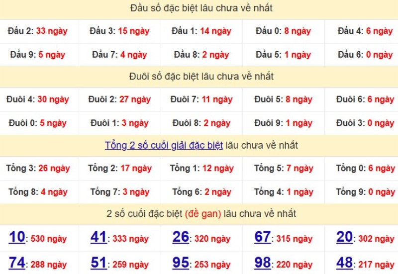 Bảng Thống kê đầu, đuôi giải đặc biệt lâu chưa về