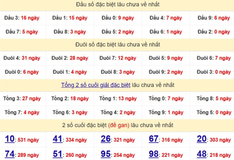 Bảng Thống kê đầu, đuôi giải đặc biệt lâu chưa về