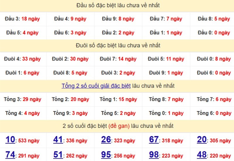 Bảng Thống kê đầu, đuôi giải đặc biệt lâu chưa về