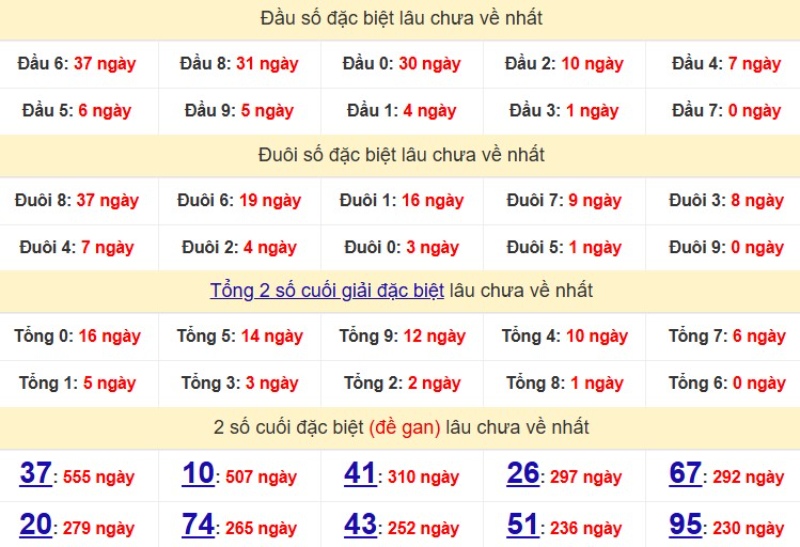 Bảng Thống kê 2 số cuối đặc biệt về nhiều nhất trong 30 ngày trở lại