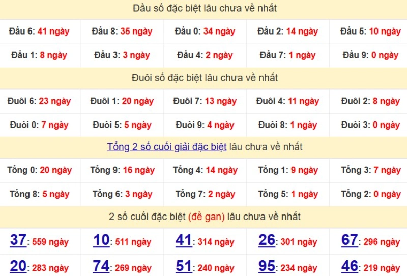 Bảng Thống kê đầu, đuôi giải đặc biệt lâu chưa về