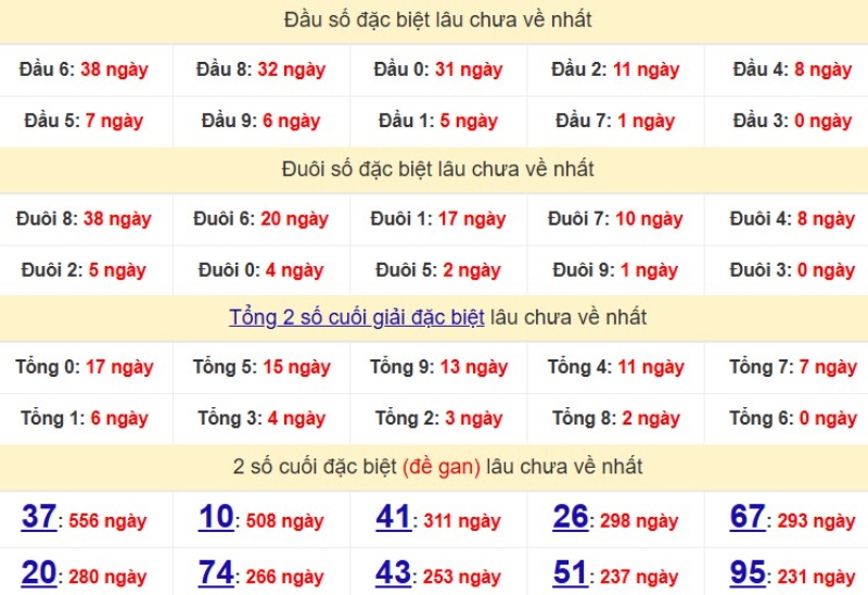 Bảng Thống kê đầu, đuôi giải đặc biệt lâu chưa về