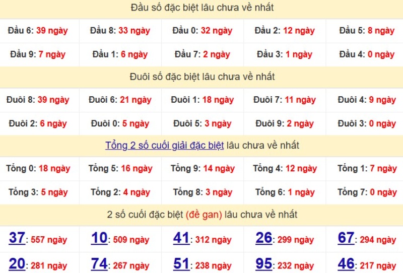 Bảng Thống kê đầu, đuôi giải đặc biệt lâu chưa về
