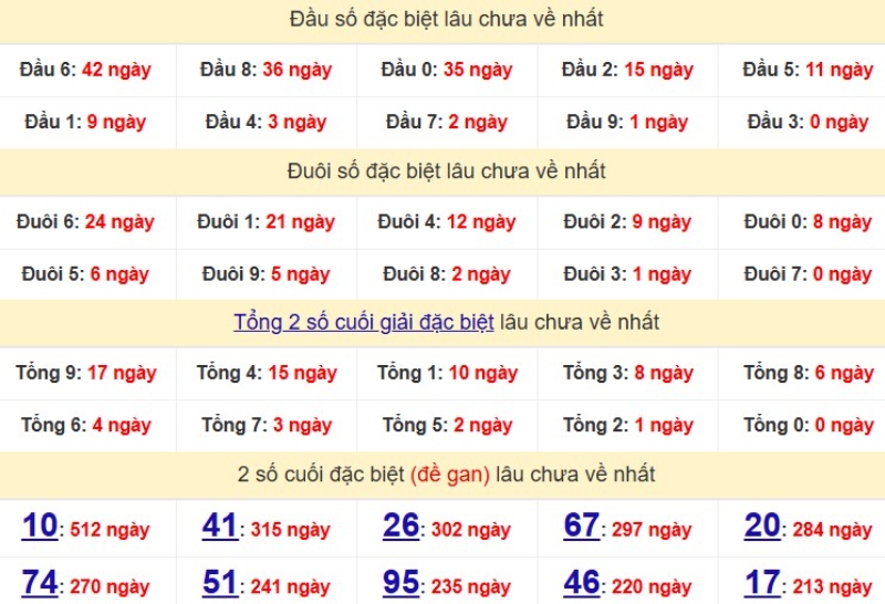 Bảng Thống kê 2 số cuối đặc biệt về nhiều nhất trong 30 ngày trở lại