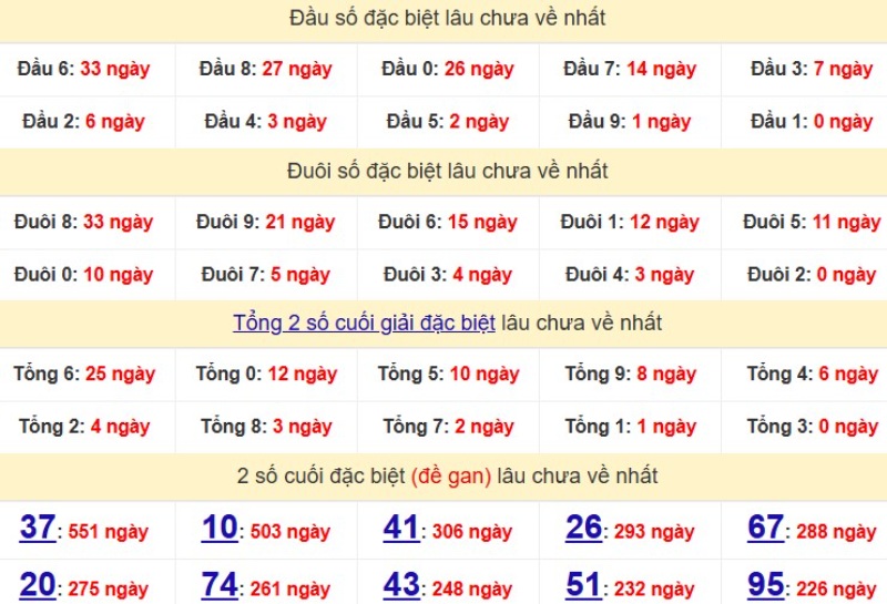 Bảng Thống kê đầu, đuôi giải đặc biệt lâu chưa về