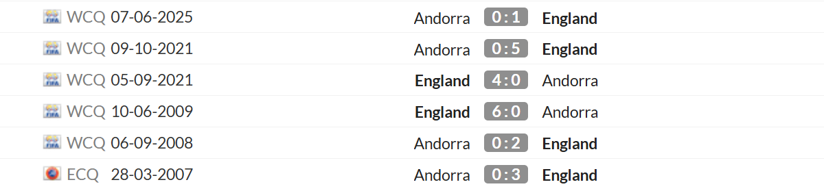 Thống kê lịch sử đối đầu giữa Anh vs Andorra