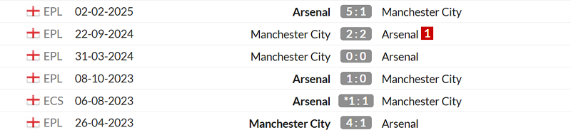 Thống kê lịch sử đối đầu giữa Arsenal vs Man City