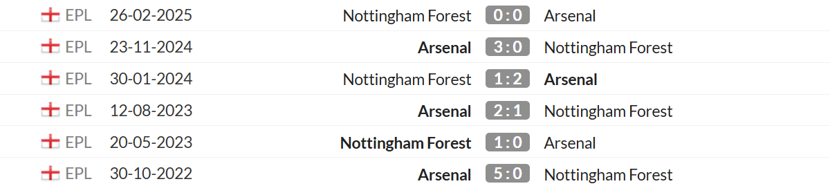 Thống kê lịch sử đối đầu giữa Arsenal vs Nottingham Forest